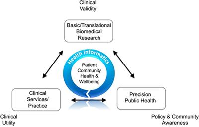 Comprehending the Health Informatics Spectrum: Grappling with System Entropy and Advancing Quality Clinical Research